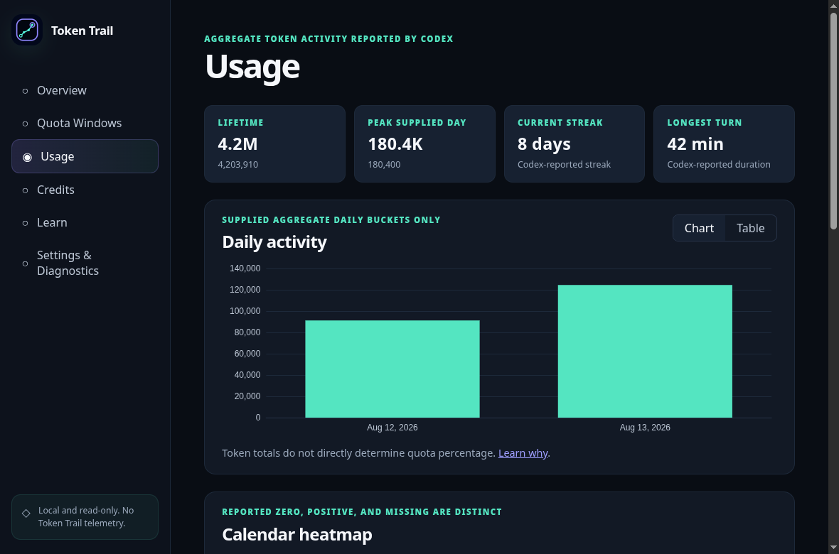 Token Trail Usage screen with lifetime token totals, a daily activity bar chart, and a calendar heatmap section.